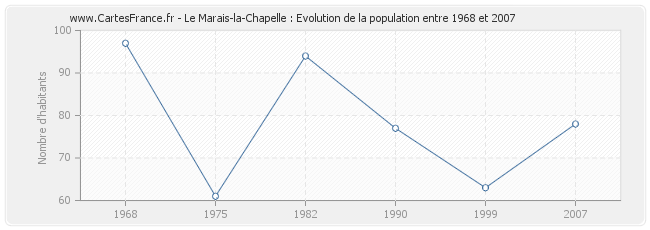 Population Le Marais-la-Chapelle